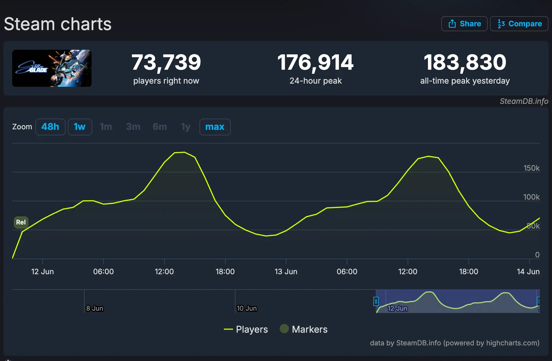 Stellar Blade PC: China Dominates with 63% Players vs US 8.4%
